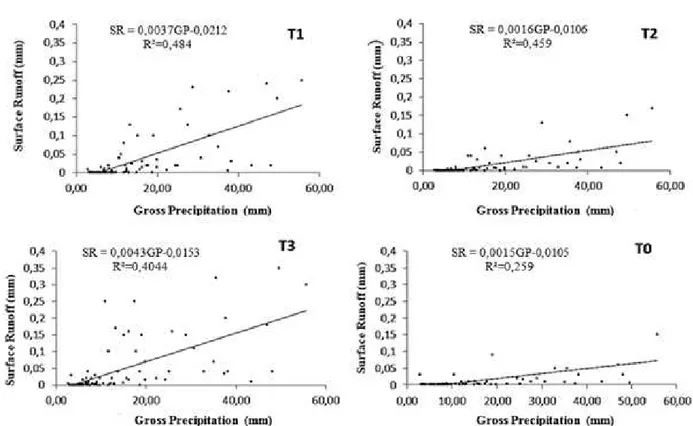 Figure 3 – Correlation between gross rainfall and surface runoff at treatments: T1 (no conservation technique), T2 (with narrow-base terrace), T3 (with bean plantation) and T0 (no macaúba plants), in a macaúba palm plantation at the Experimental Farm of UF