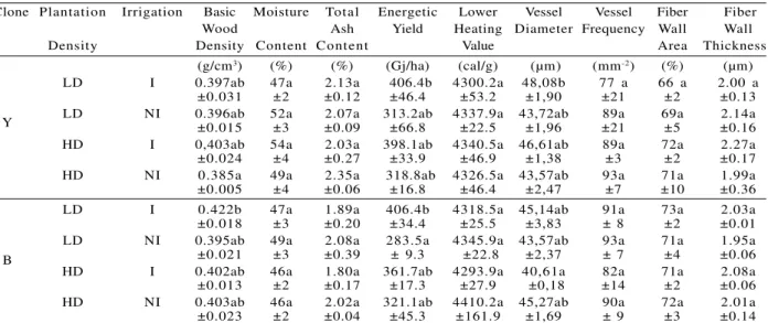 Table 2 – Average values (± Standard deviation) of the variables in the different evaluated treatments.