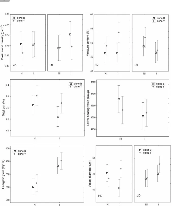 Figure 1 – Average values and confidence intervals for wood basic density, moisture content, ash content, lower heating values, energy, and vessel diameter, according to clone and silvicultural treatments