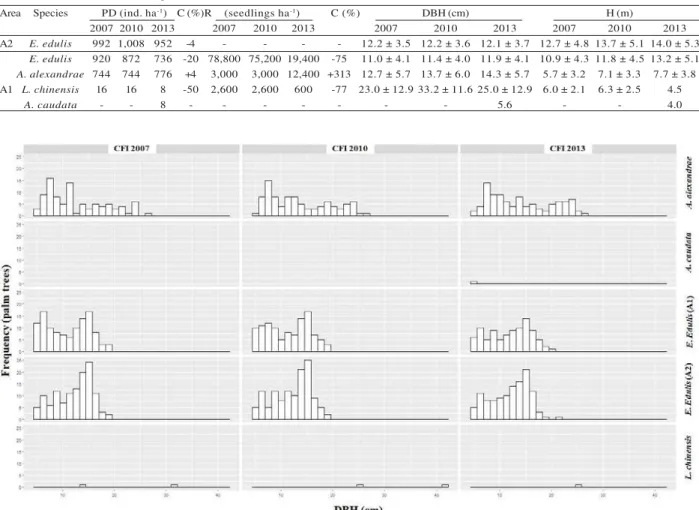 Table 1 – Dynamics of population density (PD), seedlings regeneration (R), diameter at breast height (DBH), and total height (H) of exotic palms and E