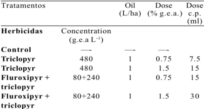 Table 1 – Treatments evaluated and the respective amounts of active ingredient, mineral oil and commercial product.