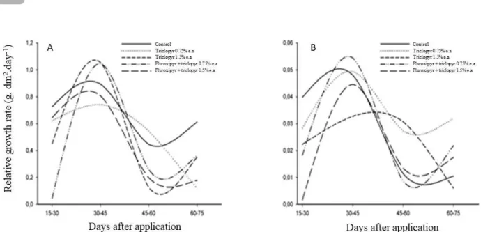 Figura 4 – Taxa de crescimento relativo - TCR (A) e Taxa assimilatória líquida - TAL (B) do híbrido E