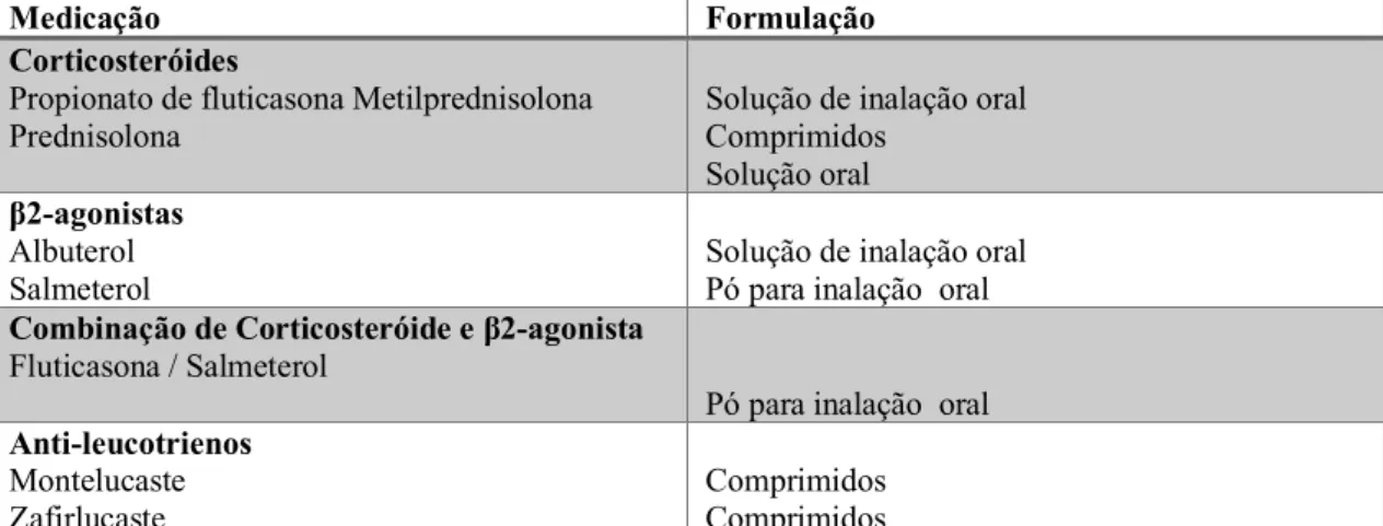 Tabela  5  – Lista de medicamentos utilizados para o controlo de asma e a sua formulação (Adaptado de  Guggenheimer &amp; Moore, 2009)