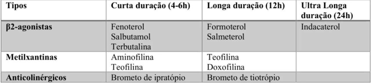 Tabela  6  –  Lista  de  medicamentos  broncodilatadores  usados  no  tratamento  do  asmático  (Adaptado  de  Campos &amp; Camargos, 2012).