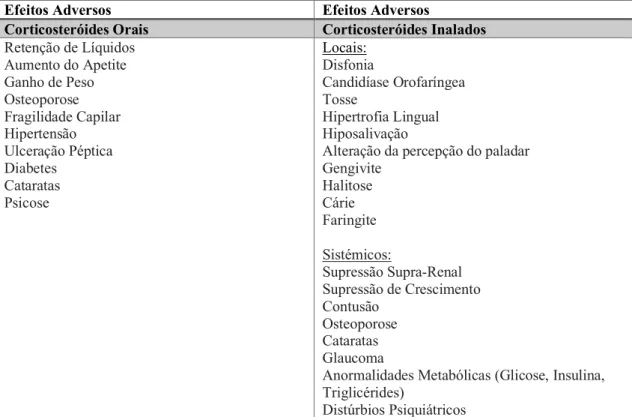 Tabela 8 – Lista dos efeitos adversos dos Corticosteróides (Barnes, 2012 ; Erdogan et al., 2019)