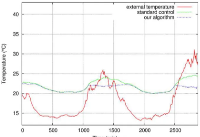Figure 2 − Evolution of the temperatures for experiment 1 – Two  typical winter days.