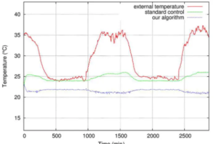 Figure 4 − Evolution of the temperatures for experiment 3 – A  simulation for 24 d during winter season.
