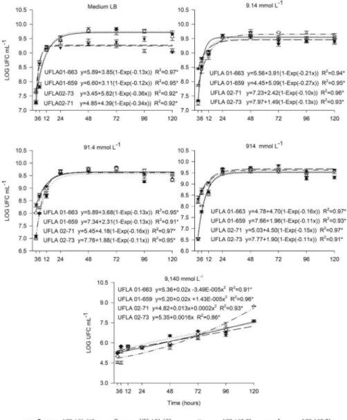 Figure 1 – Number of viable cells of strains UFLA01-663, UFLA01-659, UFLA02-73 and UFLA02-71 in LB liquid medium as a function of time and  different concentrations of Zn + Cd in the media