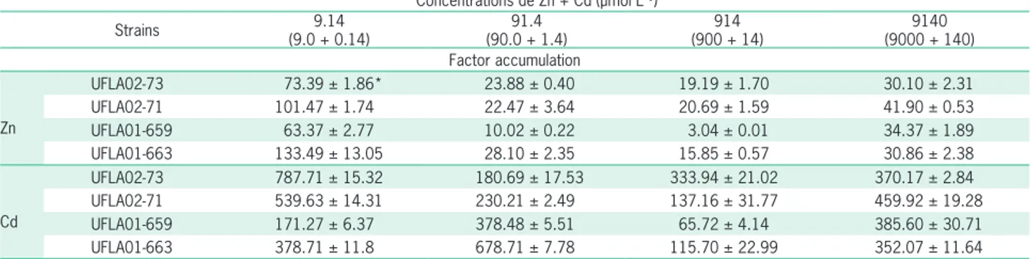 Table 1 – Capacity of bioaccumulation for the Cupriavidus necator strains exposed to increasing concentrations of Zn + Cd in culture medium.