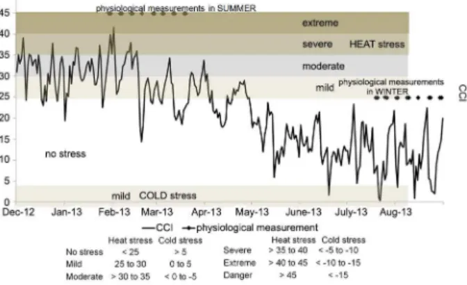 Figure 2 – Evolution of comprehensive climate index (CCI) during  the experimental periods of summer and winter (___) indication  of heat stress levels (extreme, severe, moderate, mild) and cold  stress (mild), white space without stress in summer or winte