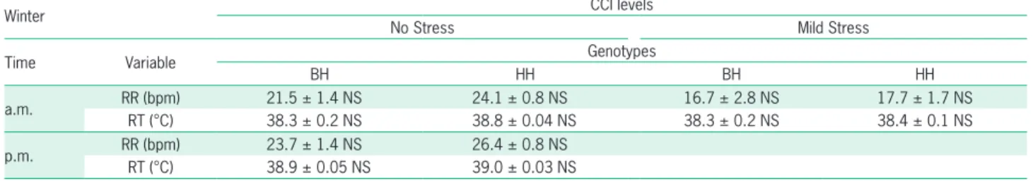 Table 4 – Last squares means of physiological response (respiration rate-RR and rectal temperature-RT) in winter by levels of comprehensive  climatic index (CCI) time measurement (a.m