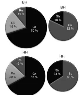 Figure 8 – Average grazing behavior between behaviors 1 and  2. Proportion of time in percentage (%) used by both genotypes  Hereford pure (HH) and Bonsmara-Hereford (BH) adapted to each  activity (Gr = time grazing, Ru = ruminating time, Re = rest time)  