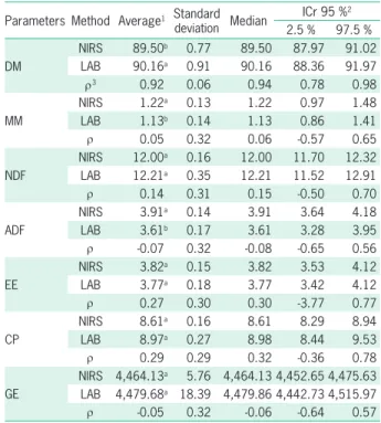 Table 2 – Results for the prediction equation in the set of calibration  samples.