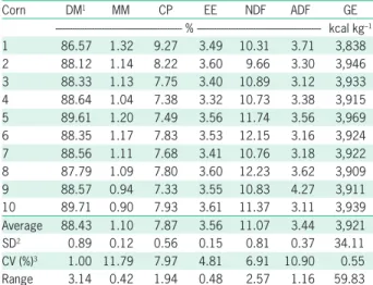 Table 5 – Energetic values and coefficients of metabolizable energy  of different corns for pigs, as feed basis.