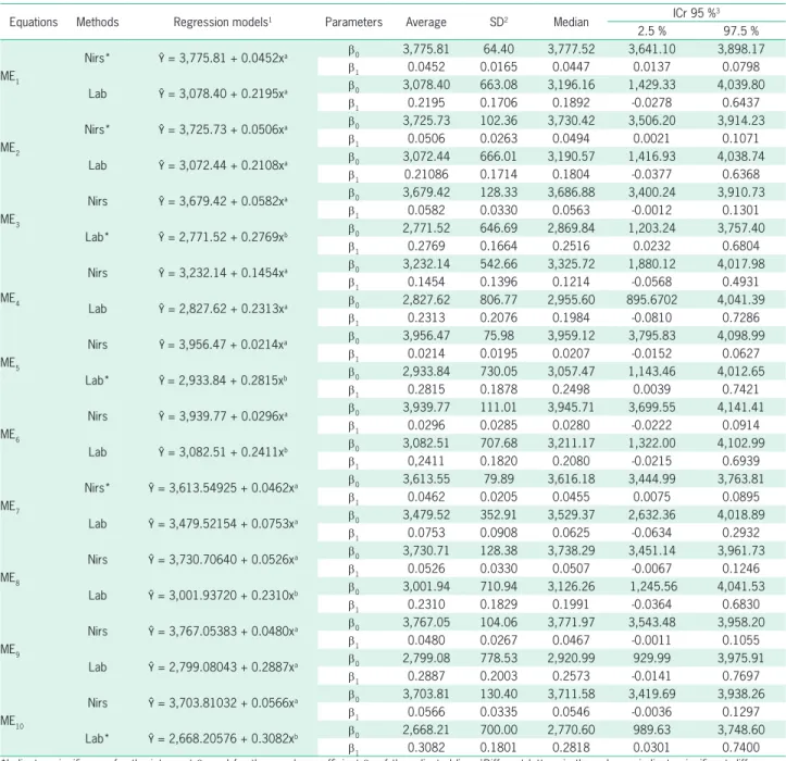Table 6 – Posterior Bayesian estimates for regression equations of the estimated values of metabolizable energy (EME) as a function of the  observed values of metabolizable energy (OME), for the corn analyzed by near-infrared spectroscopy (NIRS) and physic