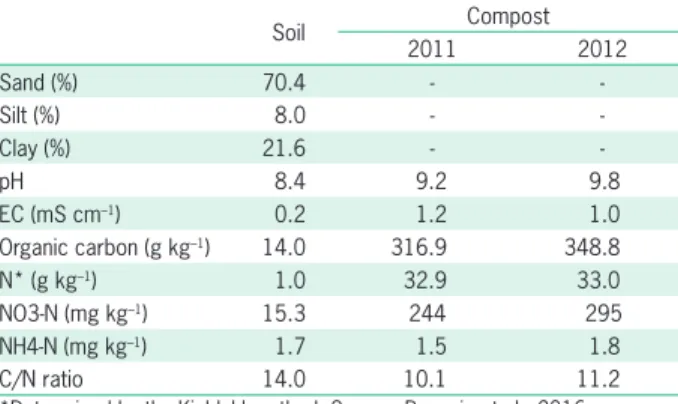 Table 1 – Characterization of the soil and compost used in the  experiments.  Soil Compost 2011 2012 Sand (%) 70.4 -  -Silt (%) 8.0 -  -Clay (%) 21.6 -  -pH 8.4 9.2 9.8 EC (mS cm –1 ) 0.2 1.2 1.0 Organic carbon (g kg –1 ) 14.0 316.9 348.8 N* (g kg –1 ) 1.0