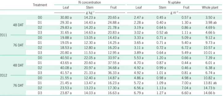 Table 3 – Nitrogen concentration and uptake by the aboveground organs of melon plant at 48 and 76 days after transplanting (DAT).