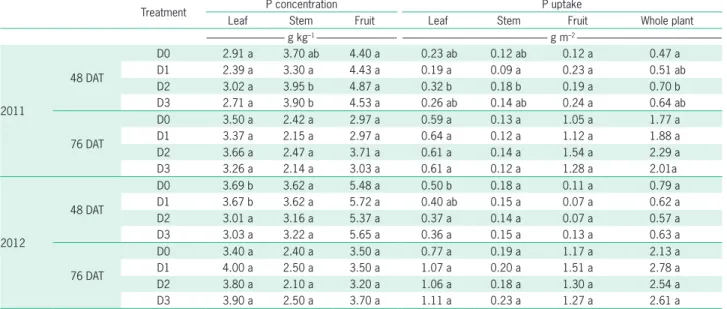 Table 4 – Phosphorus concentration and uptake by the aboveground organs of melon plant at 48 and 76 days after transplanting (DAT).
