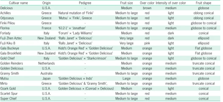 Table 1 – Apple cultivars and their main fruit traits analyzed in this study.