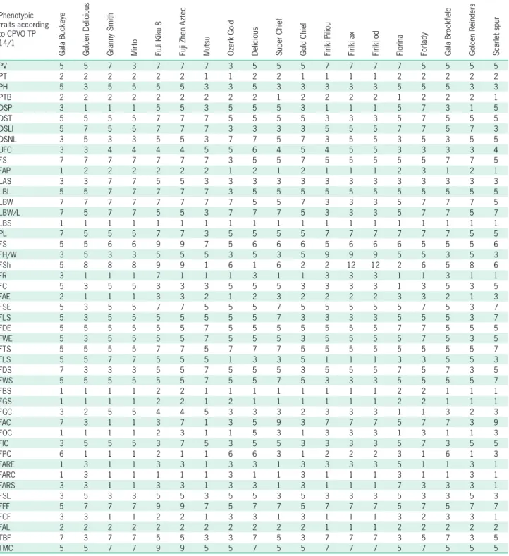 Table 2 – List of phenotypic descriptors and their results in 19 apple cultivars analyzed in this study.