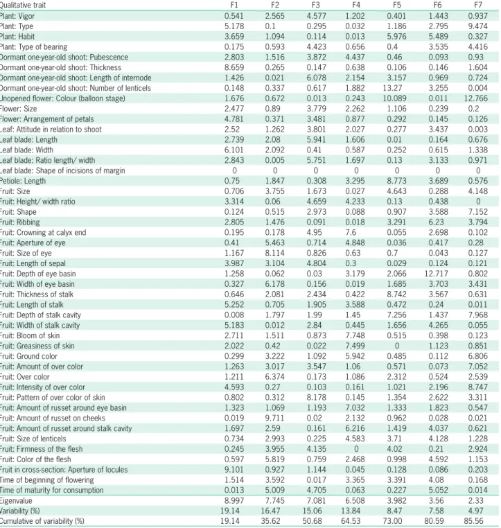 Table 3 – First seven components from the PCA analysis of 47 qualitative traits in 19 apple cultivars analyzed.