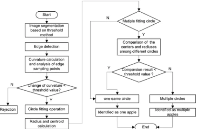 Figure 2 – Singe apple recognition determination with circle-fitting  method processing.