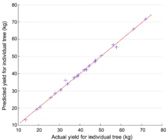 Table 2 – Prediction result from statistical analysis comparing estimated yield and actual yield