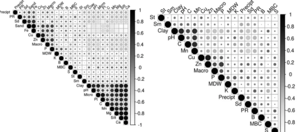 Figure 2 – Selection of soil properties used in the Random Forest classification model; Sm = soil moisture; C = carbon; Mn = manganese  content; St = soil temperature; MBC = microbial biomass carbon; S = sulphur content; Precipt = precipitation; Sd = soil 