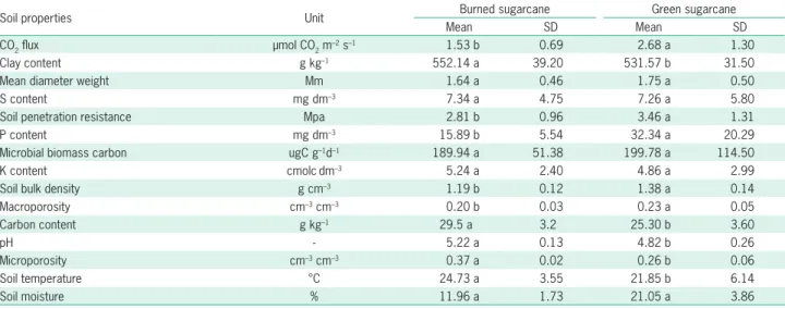 Table 1 – Descriptive statistics of the response variable (CO 2  flux) and other soil properties in sugarcane management systems.
