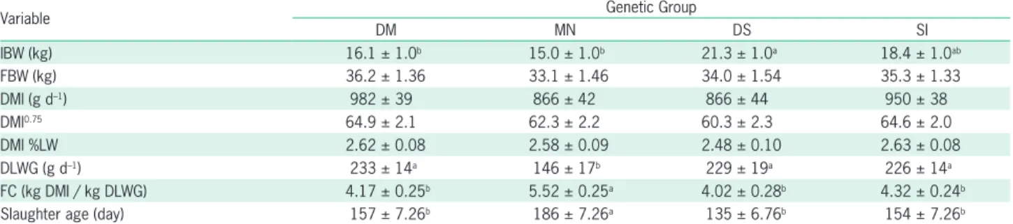 Table 2 – Mean ± standard error of the performance variables from Morada Nova (MN), ½ Dorper × ½ Morada Nova (DM), Santa Inês (SI) and 