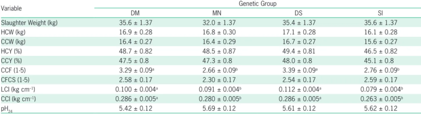 Table 3 – Mean ± standard error of the carcass characteristics from Morada Nova (MN), ½ Dorper × ½ Morada Nova (DM), Santa Inês (SI) and 