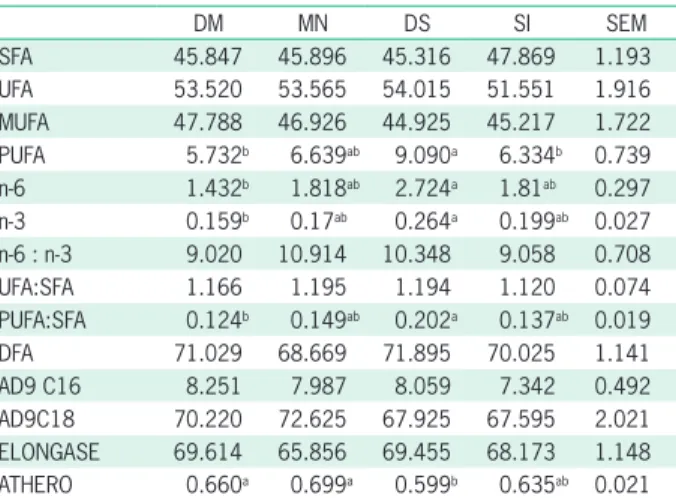 Table 4 – Mean ± standard error of the loin dimensions and 12 th  rib characteristics from Morada Nova (MN), ½ Dorper × ½ Morada Nova (DM),  Santa Inês (SI) and ½ Dorper × ½ Santa Ines (DS) lambs finished in feedlot.
