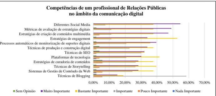 Figura 3: Competências de um profissional de Relações Públicas no âmbito da comunicação digital                                                                           Fonte: Inquérito “Competências dos Relações Públicas na Era Digital” – Google Forms (2