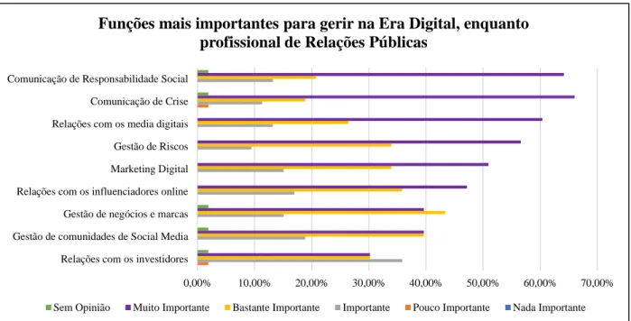 Figura 6: Funções mais importantes para gerir na Era Digital enquanto profissional de Relações Públicas                                                               Fonte: Inquérito “Competências dos Relações Públicas na Era Digital” – Google Forms (2019)