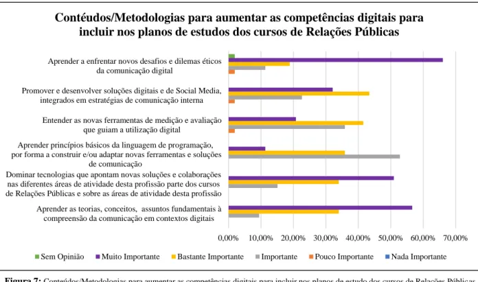 Figura 7:  Conteúdos/Metodologias para aumentar as competências digitais para incluir nos planos de estudo dos cursos de Relações Públicas                                                                                                                      