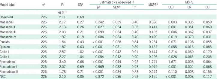 Table 3 – Agreement between the feed intake (FI) estimated by the empirical models and the observed values in the general population 1 .