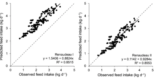 Figure 1 – Agreement between the observed feed intake and estimated values by the models Renaudeau I and Renaudeau II.