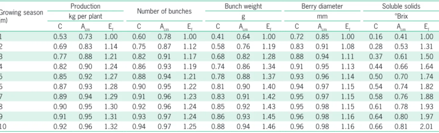 Table 3 – Coefficients of determination (C), precision of permanent phenotypic values based on m measures repeated (A cm ) (growing seasons)  and efficiency of measurements m in comparison to when only one evaluation is made (E f ), for the variables of pr