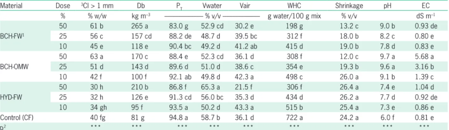 Table 1 – Physical and physico-chemical properties of substrates based on two biochars (BCH-FW and BCH-OMW), one hydrochar (HYD-FW), and  coir (control)