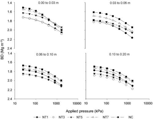 Figure 1 – Normalized soil compression curves, (Bulk density as a function of applied pressure) of an Albaqualf soil under different deployment  times of no-tillage (NT) and non-cultivated field (NC) in different soil layers; NT1 = one; NT3 = three; NT5 = 