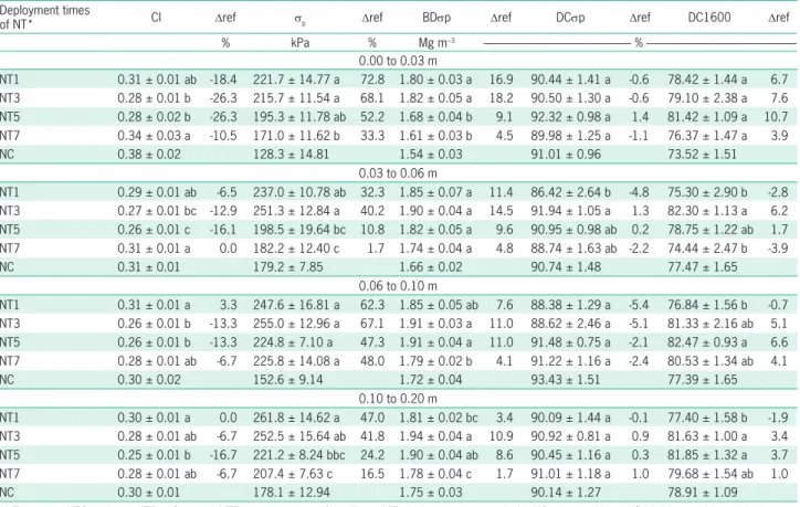 Figure 2 – Bulk density (BD) of an Albaqualf soil under different  deployment times of no-tillage (NT) in different soil layers