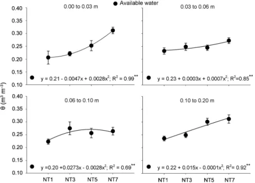 Figure 4 – Plant available water (PAW) of an Albaqualf soil under different deployment times in no-tillage (NT) in different soil layers