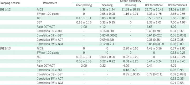 Table 4 – Mean (± SE) percentage of structures (squares and bolls) damaged (% DS) and numbers of adult boll weevils (BW) per Accountrap  (ACT), per yellow grandlure-and-glue tube (GGT), ratio of adults captured between ACT and GGT, and the respective corre