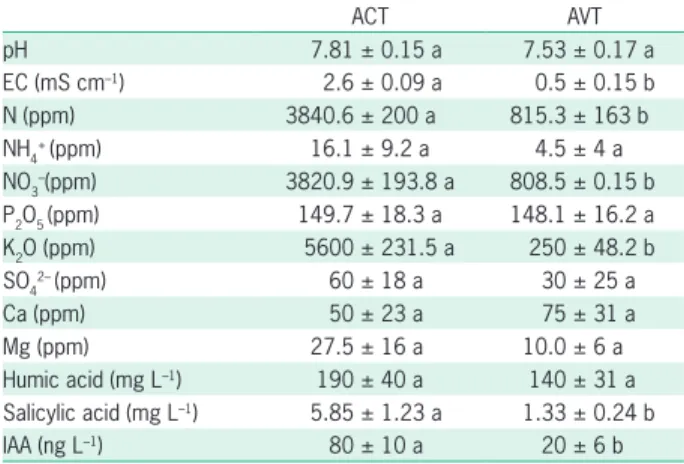 Table 1 – Analytical characterization of garden wastes compost  (ACT) and vermicompost (AVT) teas (mean ± standard deviation).