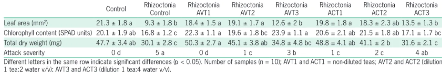 Table 5 – Growth effect on tomato seedlings and attack severity of Rhizoctonia solani using different dosages of of vermicompost (AVT) and  garden waste compost (ACT) teas (mean ± standard deviation).