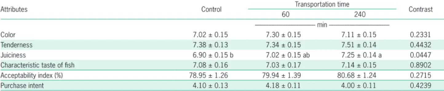 Table 3 – Quality characteristics of Nile tilapia fillets transported for 180 min at densities of 100 or 400 kg m –3 .