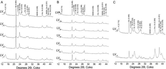 Figure 2 – X-ray diffractograms of the clay fraction (without alkaline treatment and with NaOH 5 mol L –1  - oriented slides) of soils developed: (A)  on basalt (LV 1 , LV 2 , LV 3 , LV 4 ) and gabbro (LV 13 ), (B) on tuffite (LV 5 , LV 6 , LV7, LV 8 , LV 