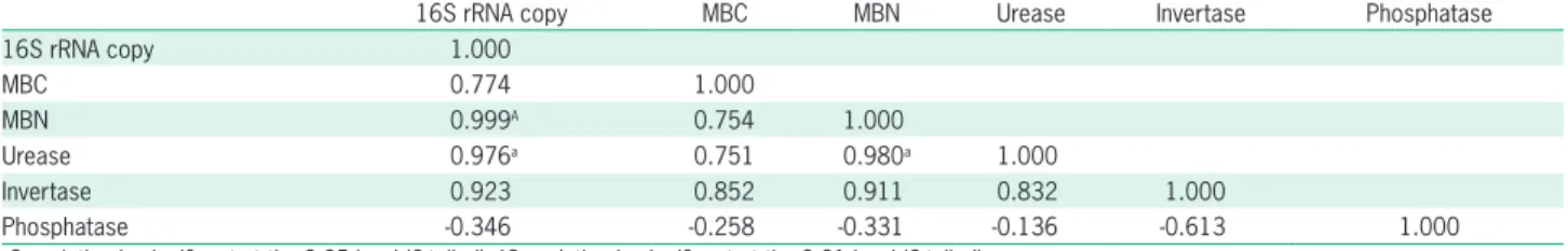 Table 3 – Correlation coefficients between bacterial16S rRNA copy, MBC (soil microbial biomass carbon), MBN (soil microbial biomass nitrogen),  and enzyme activities.