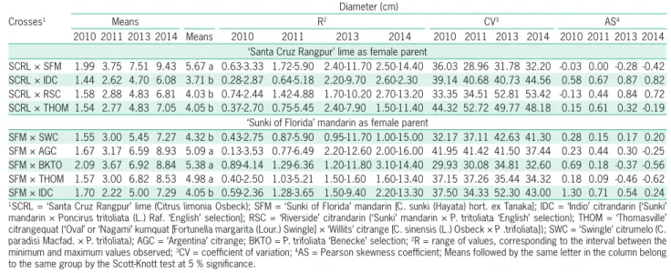 Table 4 – Trunk diameter of hybrid seedling trees within the crosses, in the field, from 2010 to 2014