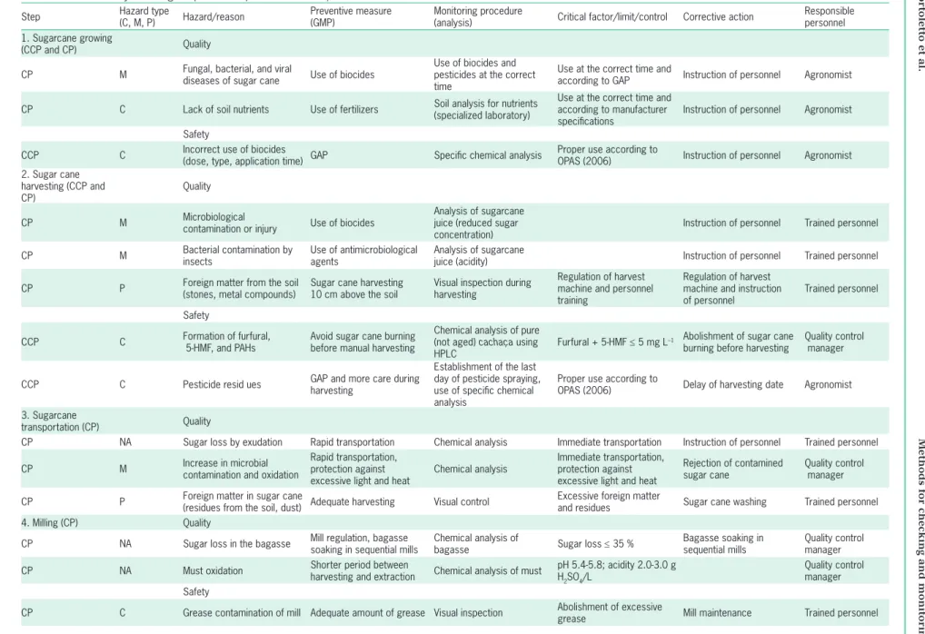 Table 2 – HACCP analysis during the production process of cachaça in small distilleries.